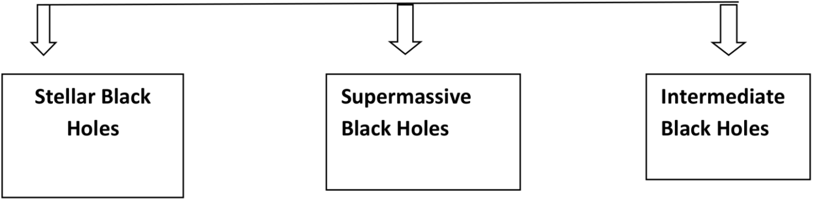types of black holes